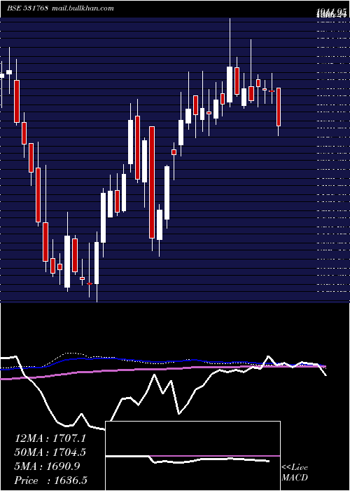  weekly chart PolyMedicur