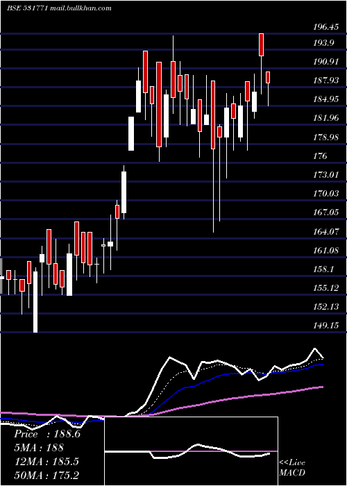  Daily chart TowaSokki
