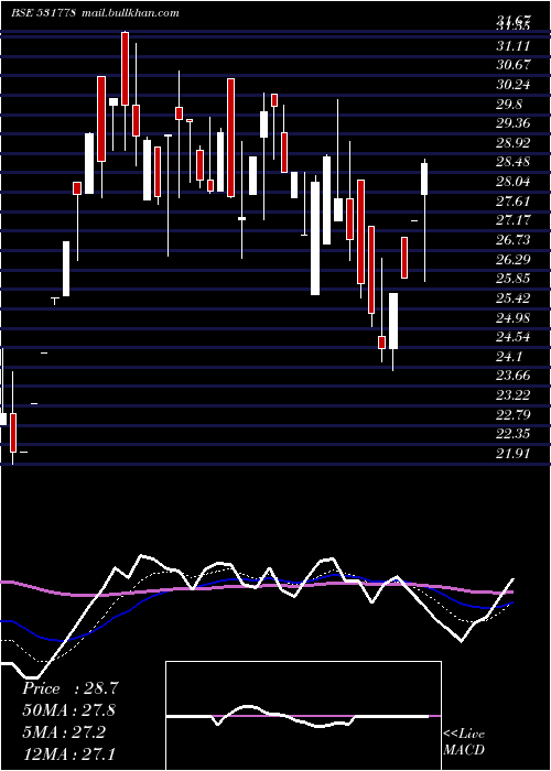  Daily chart Kachchhmin