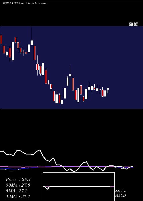  weekly chart Kachchhmin