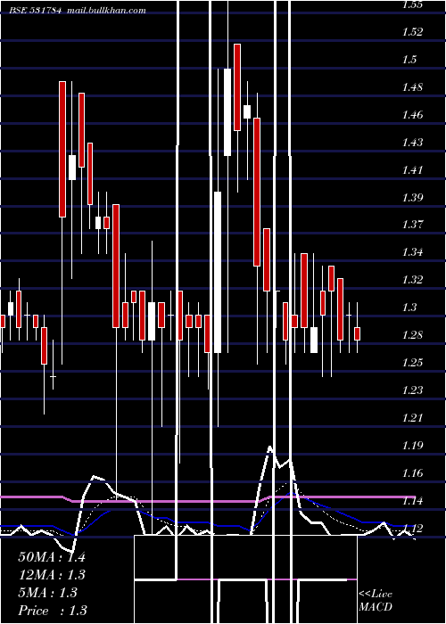  Daily chart Kclinfra