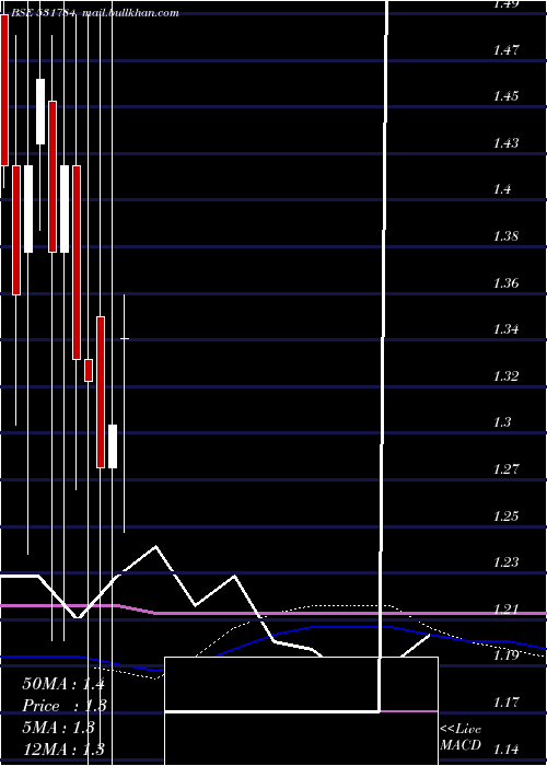  monthly chart Kclinfra