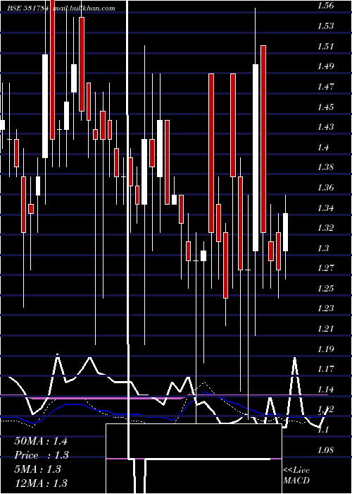  weekly chart Kclinfra