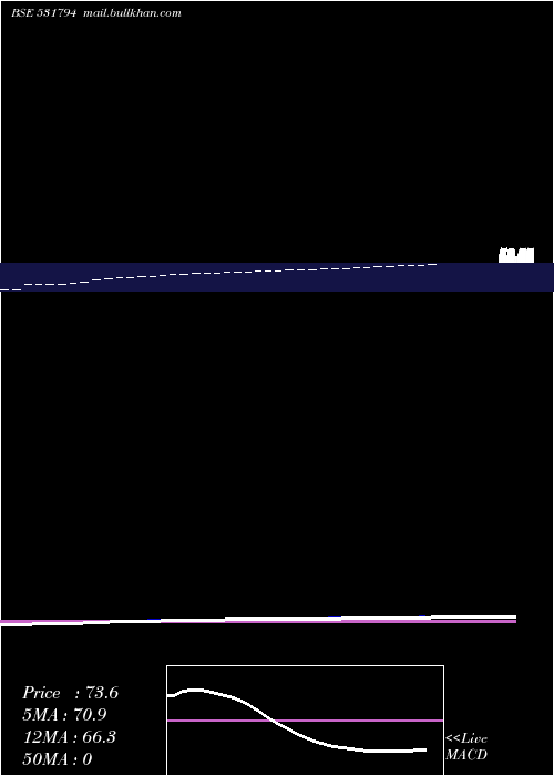  Daily chart SeshachalTechnologies