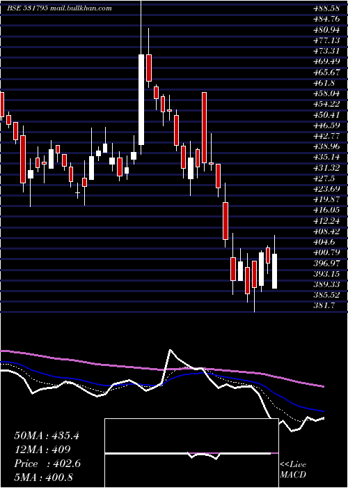  Daily chart AtulAuto
