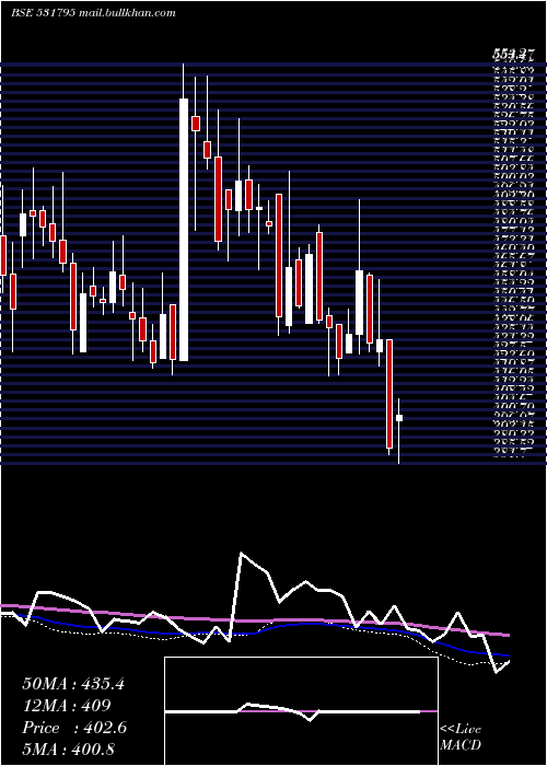  weekly chart AtulAuto
