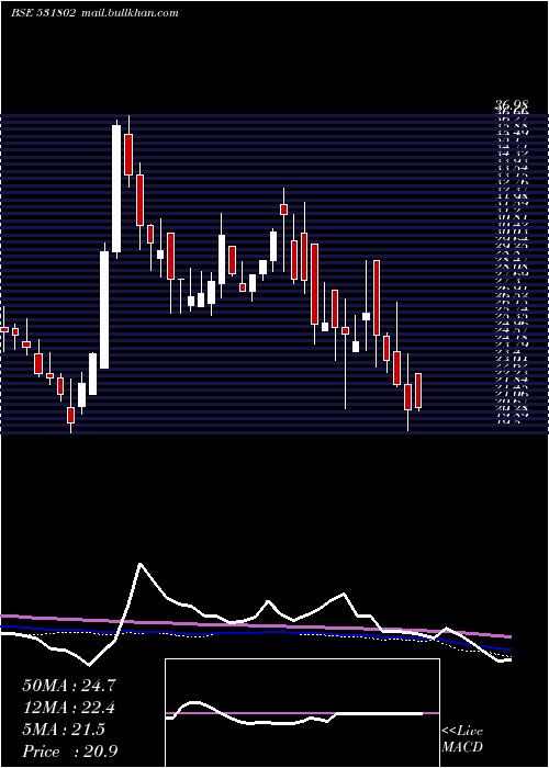  weekly chart PrernaInfr