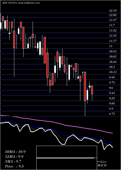  Daily chart TirupatiSar