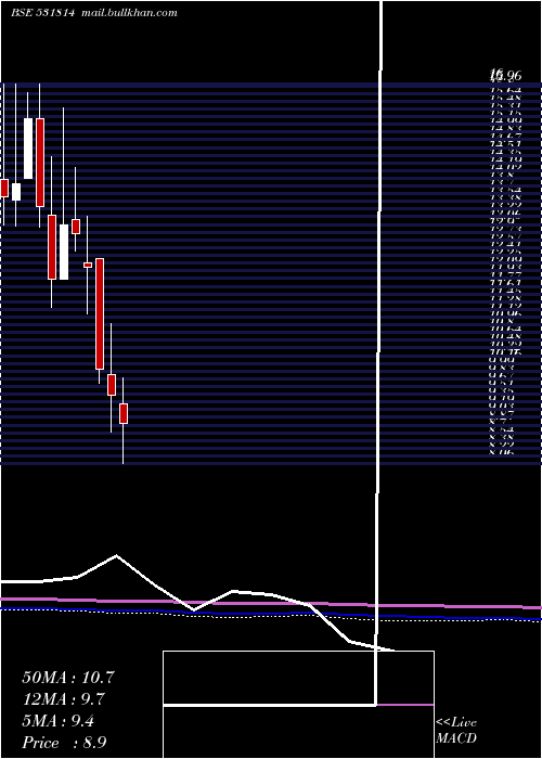  monthly chart TirupatiSar