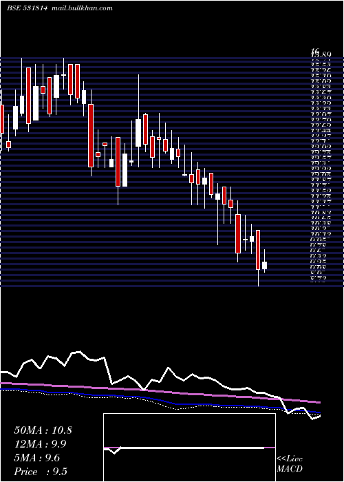  weekly chart TirupatiSar
