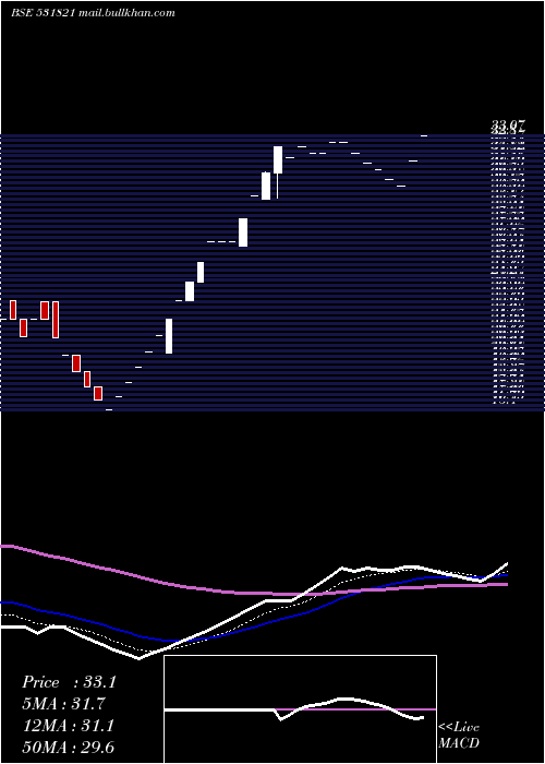  Daily chart MunothFin