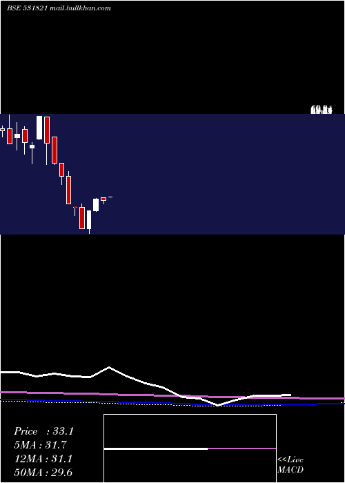  monthly chart MunothFin