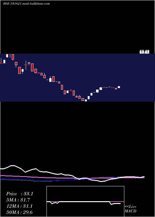  weekly chart MunothFin