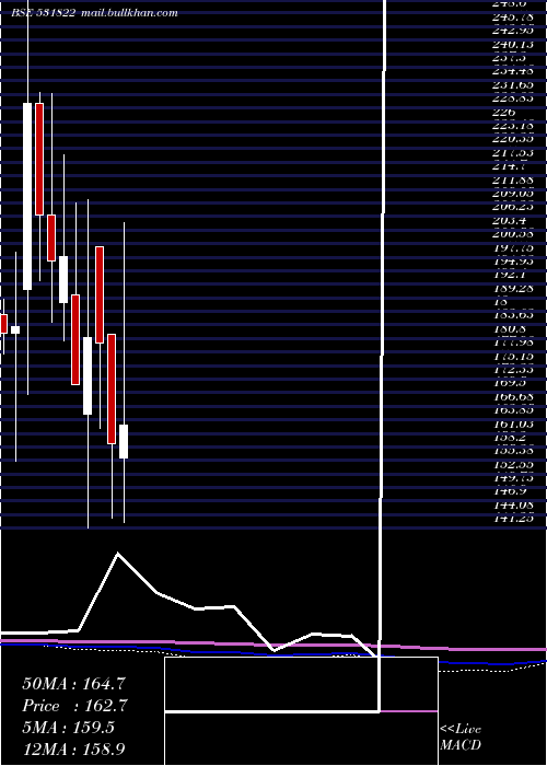  monthly chart Rodium