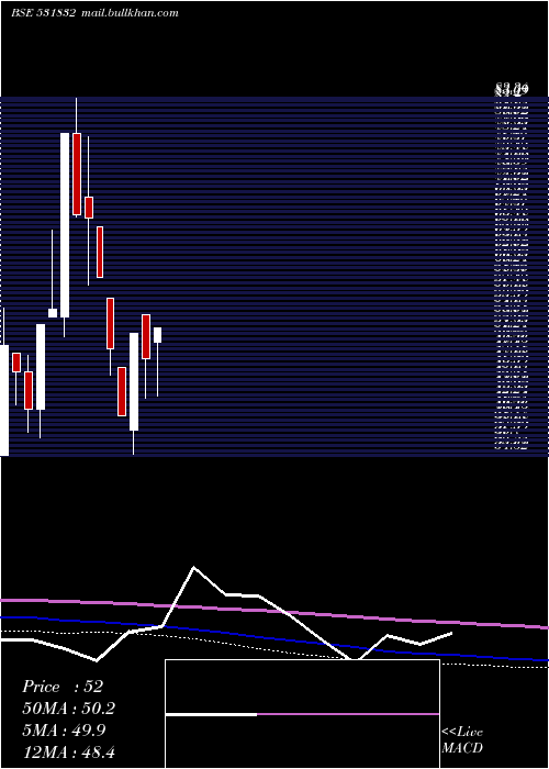  monthly chart NagarAgrite