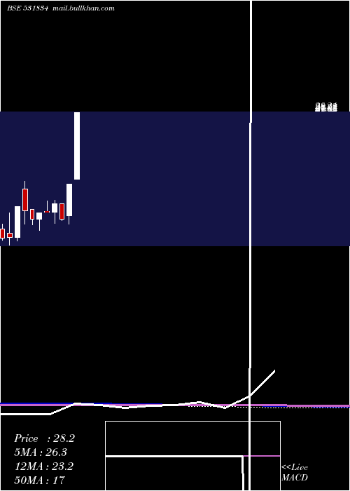  monthly chart NaturaHue