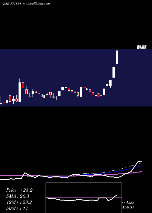  weekly chart NaturaHue