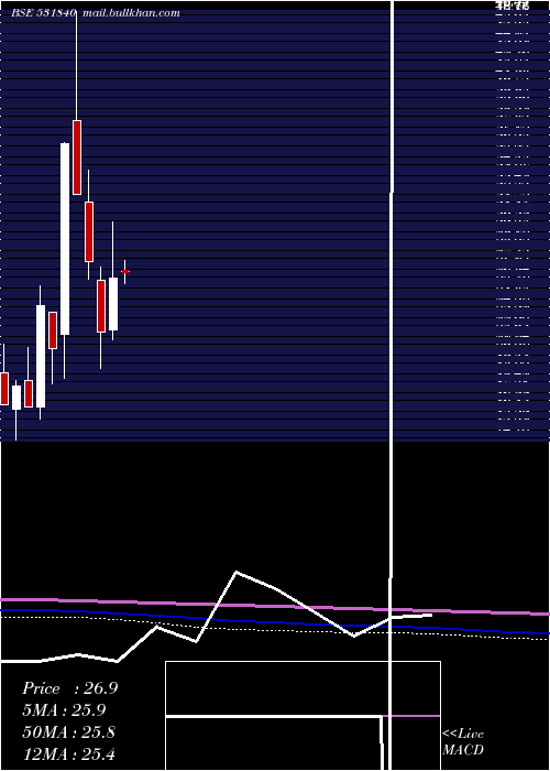  monthly chart IecEdu