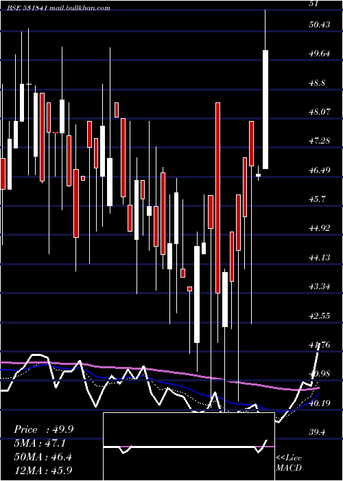  Daily chart Indusfinl