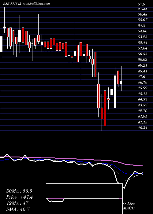  Daily chart LahotiOver
