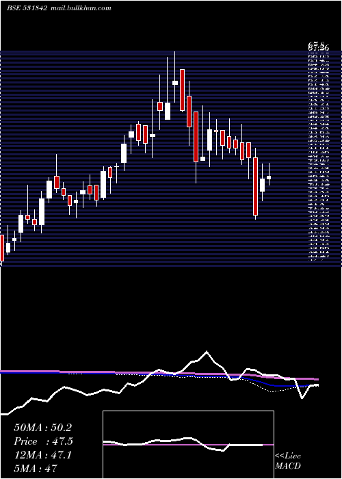  weekly chart LahotiOver