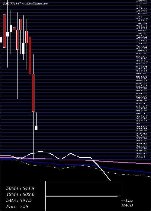  monthly chart AsianStar