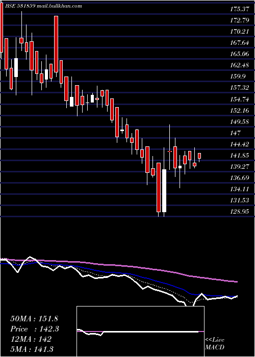  Daily chart OrientalVen