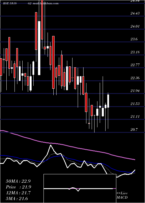  Daily chart Bharatagri