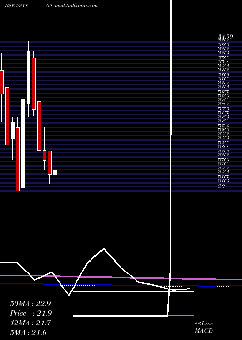  monthly chart Bharatagri