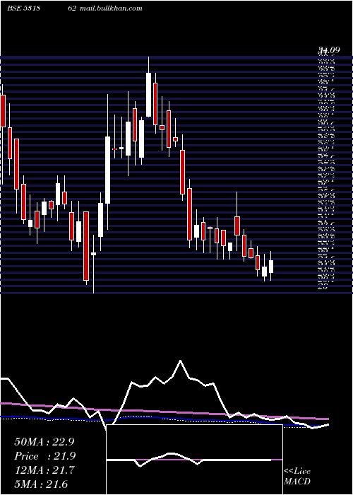  weekly chart Bharatagri