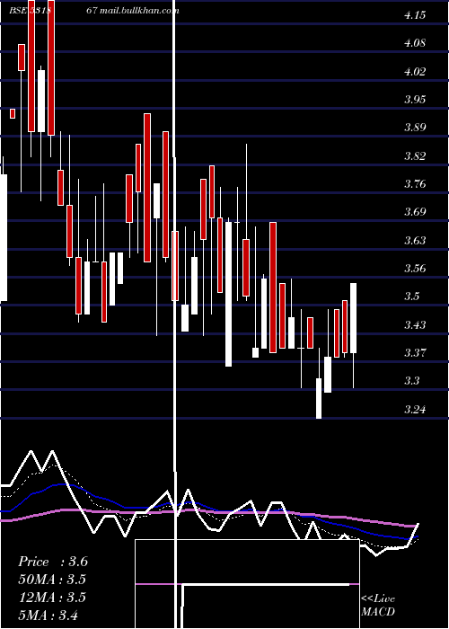  Daily chart UnitechInte