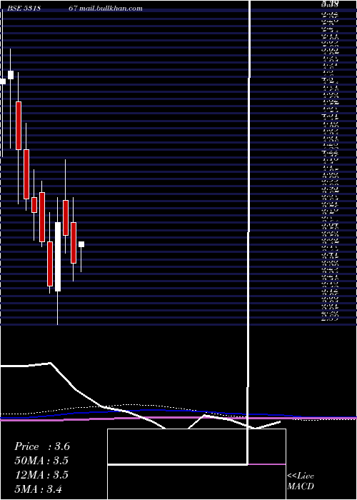  monthly chart UnitechInte