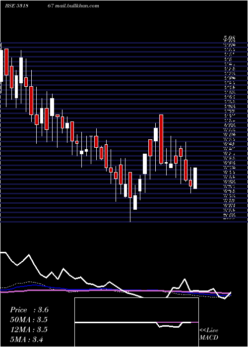  weekly chart UnitechInte