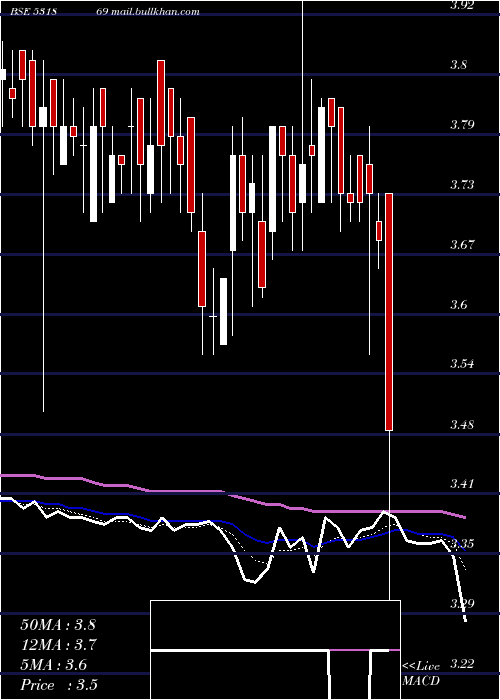  Daily chart SachetaMet