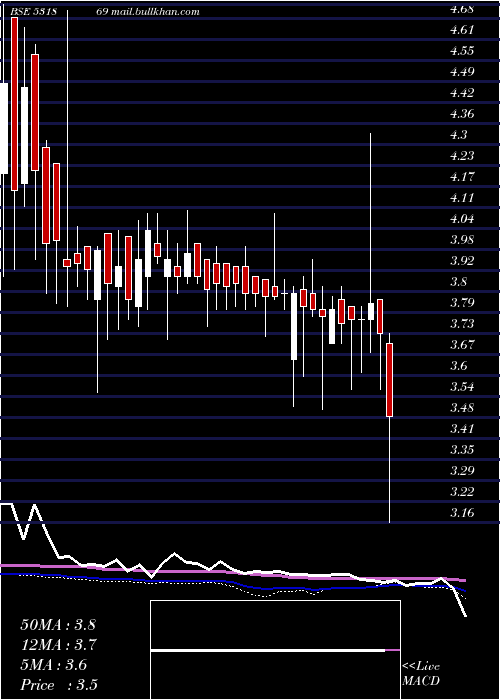  weekly chart SachetaMet