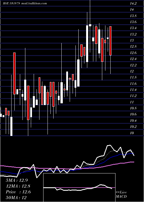  Daily chart AnjaniFinl