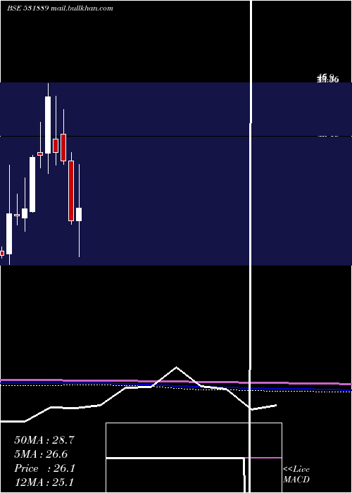  monthly chart IntegTech