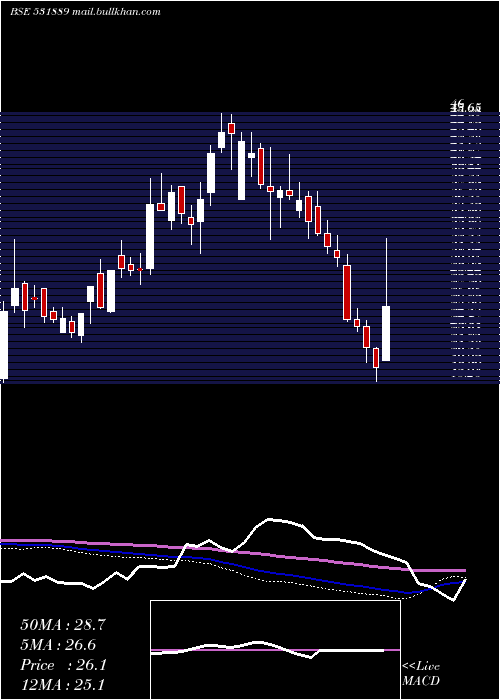  weekly chart IntegTech