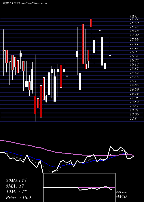  Daily chart KhandwalaSe