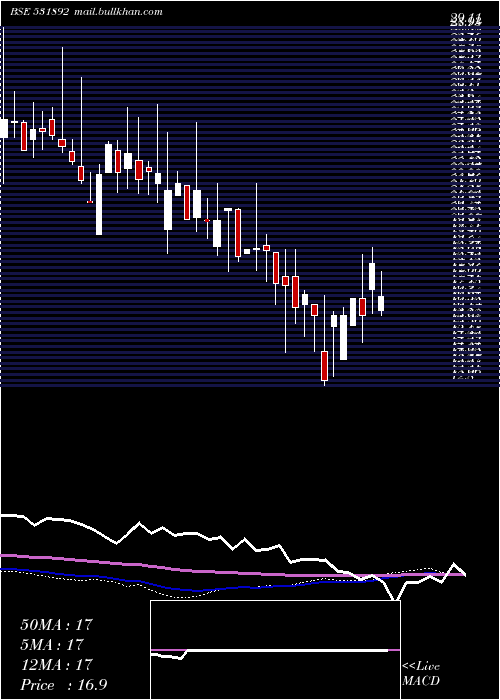  weekly chart KhandwalaSe