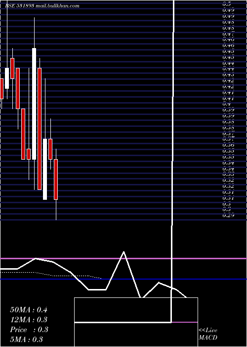  monthly chart SawacaBusi