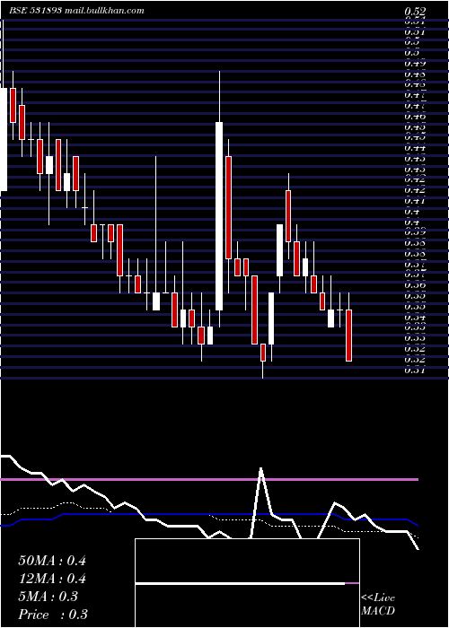  weekly chart SawacaBusi