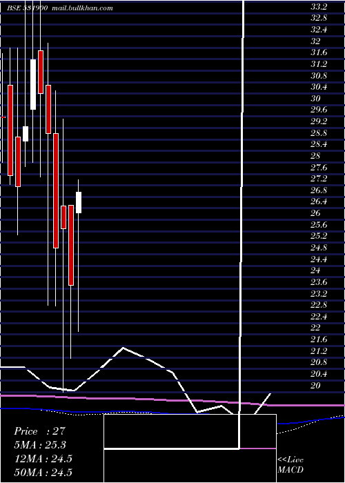 monthly chart CclInter