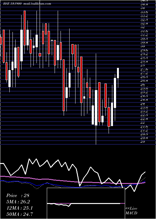  weekly chart CclInter