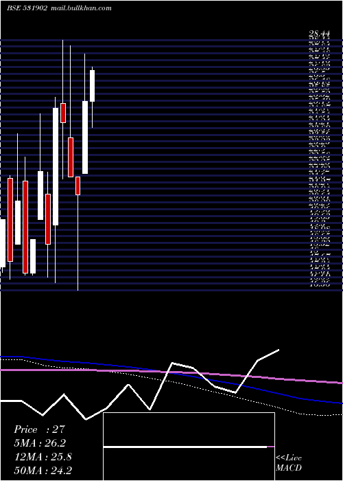  monthly chart Gallopent