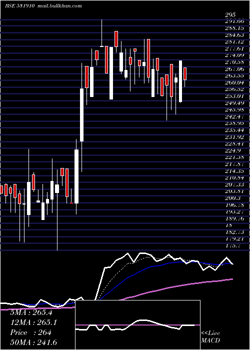  Daily chart Madhuveer