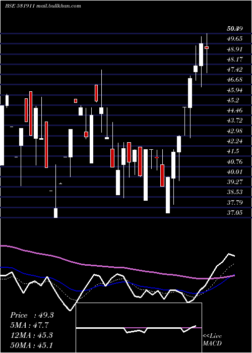  Daily chart GalaxyAgric