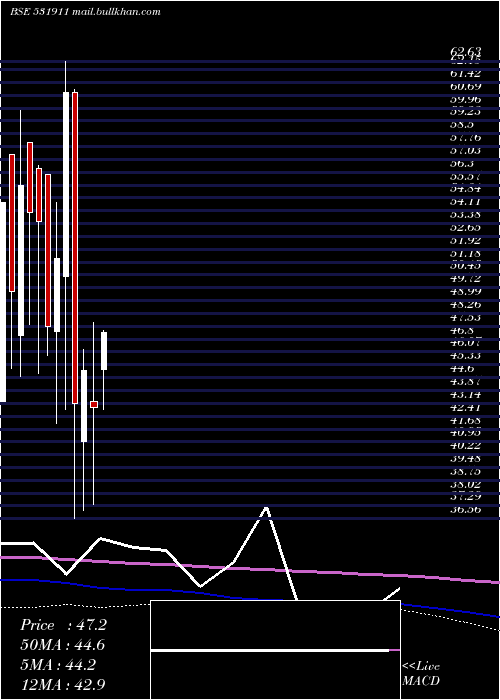  monthly chart GalaxyAgric