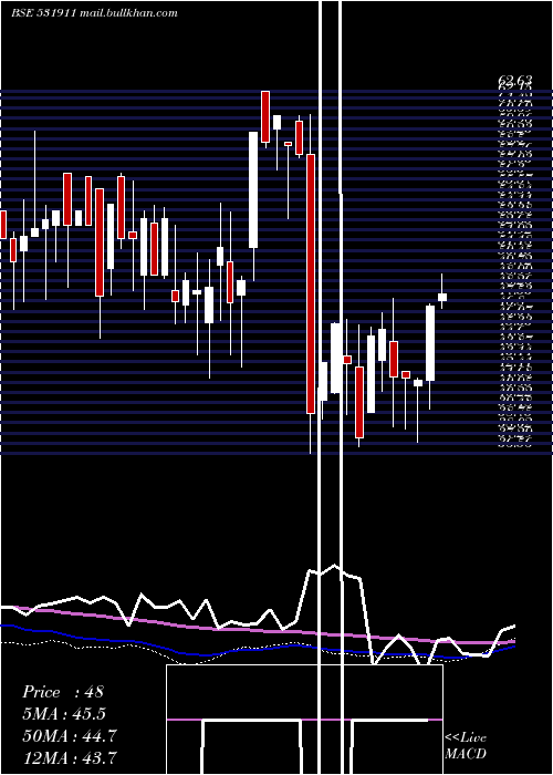  weekly chart GalaxyAgric