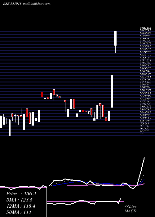  Daily chart HindApplian